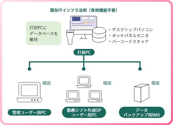 スタンドアロン型の構成図