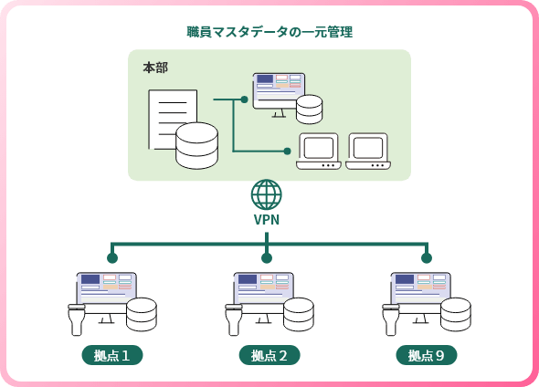 統合サーバー構成の図